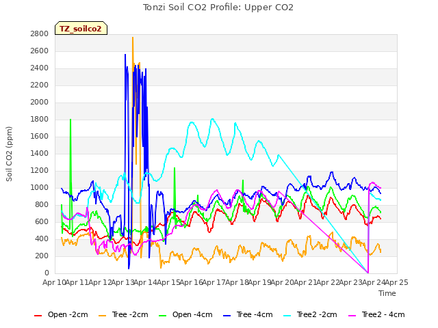 plot of Tonzi Soil CO2 Profile: Upper CO2