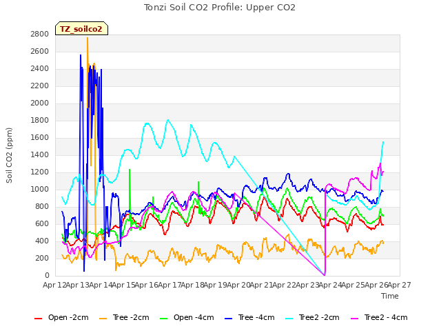 plot of Tonzi Soil CO2 Profile: Upper CO2