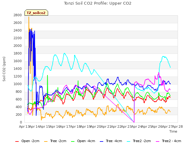 plot of Tonzi Soil CO2 Profile: Upper CO2