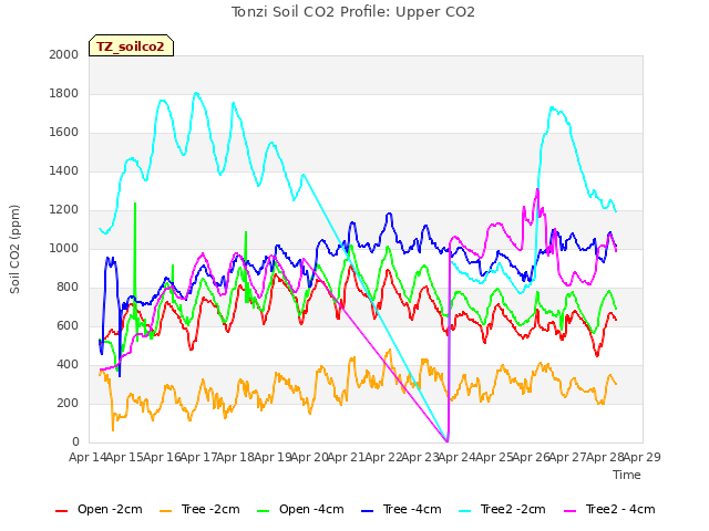 plot of Tonzi Soil CO2 Profile: Upper CO2