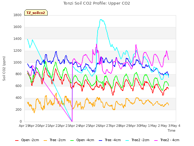 plot of Tonzi Soil CO2 Profile: Upper CO2