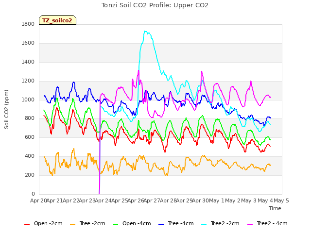 plot of Tonzi Soil CO2 Profile: Upper CO2