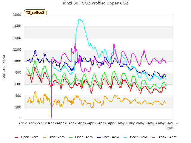 plot of Tonzi Soil CO2 Profile: Upper CO2