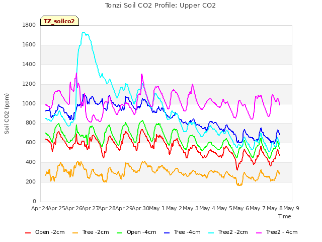 plot of Tonzi Soil CO2 Profile: Upper CO2