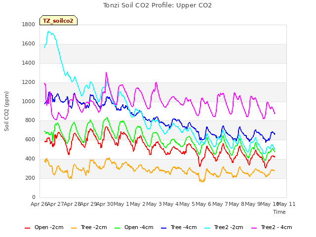 plot of Tonzi Soil CO2 Profile: Upper CO2