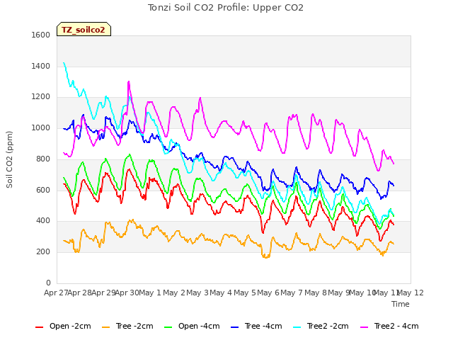 plot of Tonzi Soil CO2 Profile: Upper CO2