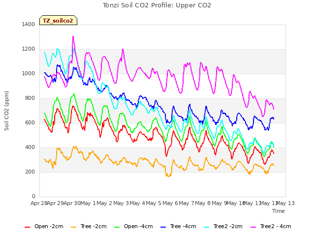 plot of Tonzi Soil CO2 Profile: Upper CO2