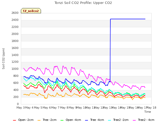 plot of Tonzi Soil CO2 Profile: Upper CO2