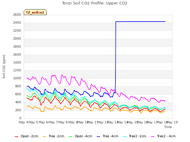 plot of Tonzi Soil CO2 Profile: Upper CO2