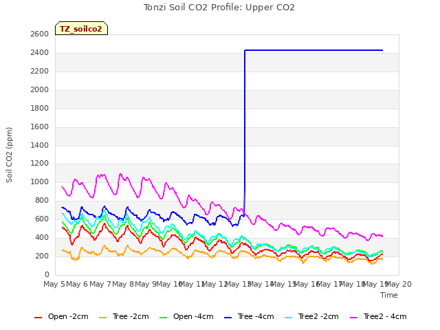 plot of Tonzi Soil CO2 Profile: Upper CO2