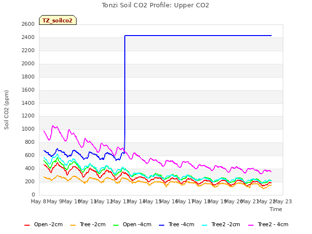 plot of Tonzi Soil CO2 Profile: Upper CO2