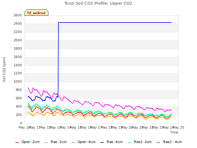 plot of Tonzi Soil CO2 Profile: Upper CO2