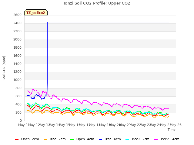 plot of Tonzi Soil CO2 Profile: Upper CO2