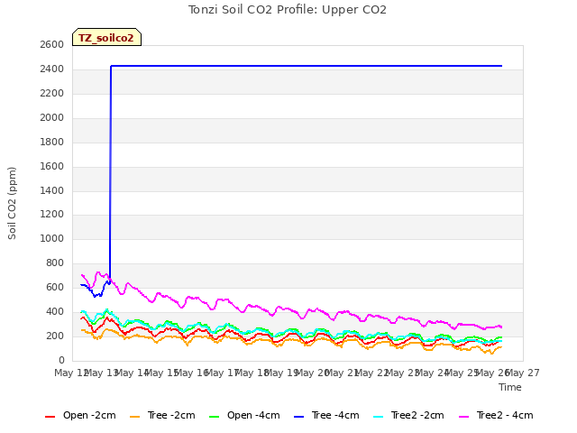 plot of Tonzi Soil CO2 Profile: Upper CO2
