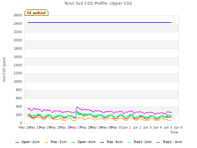 plot of Tonzi Soil CO2 Profile: Upper CO2