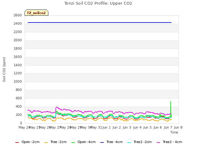 plot of Tonzi Soil CO2 Profile: Upper CO2