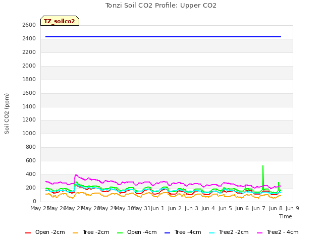 plot of Tonzi Soil CO2 Profile: Upper CO2