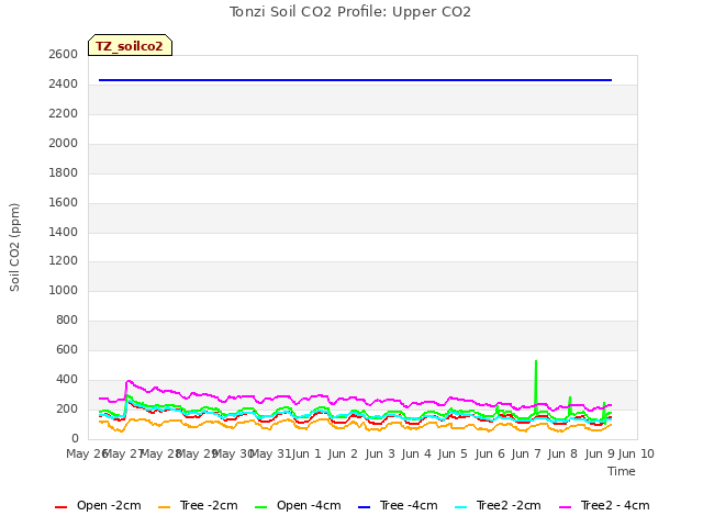 plot of Tonzi Soil CO2 Profile: Upper CO2