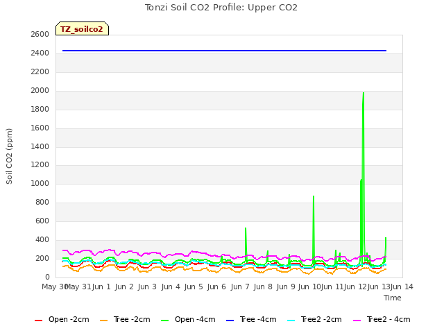 plot of Tonzi Soil CO2 Profile: Upper CO2