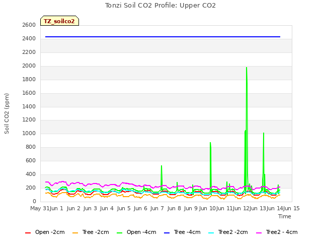 plot of Tonzi Soil CO2 Profile: Upper CO2