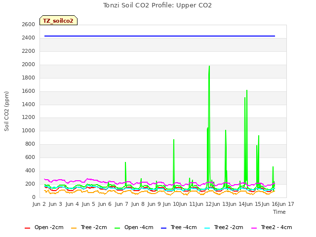 plot of Tonzi Soil CO2 Profile: Upper CO2