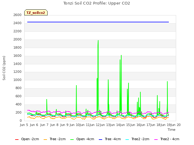 plot of Tonzi Soil CO2 Profile: Upper CO2