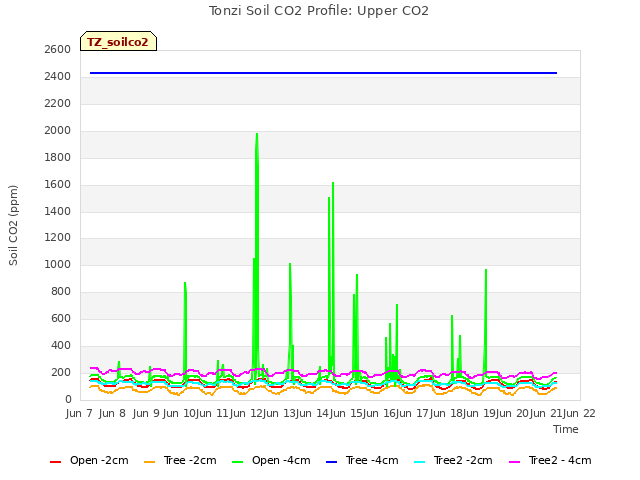 plot of Tonzi Soil CO2 Profile: Upper CO2