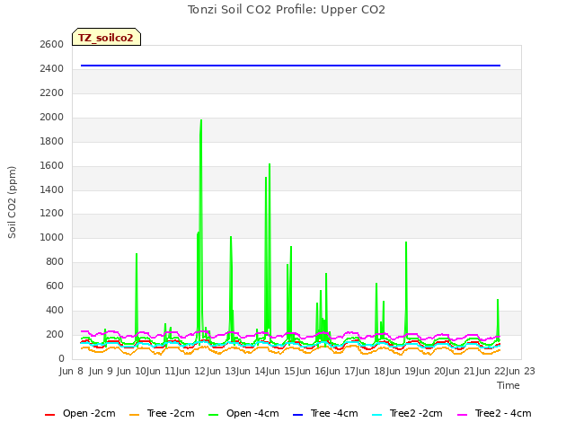 plot of Tonzi Soil CO2 Profile: Upper CO2