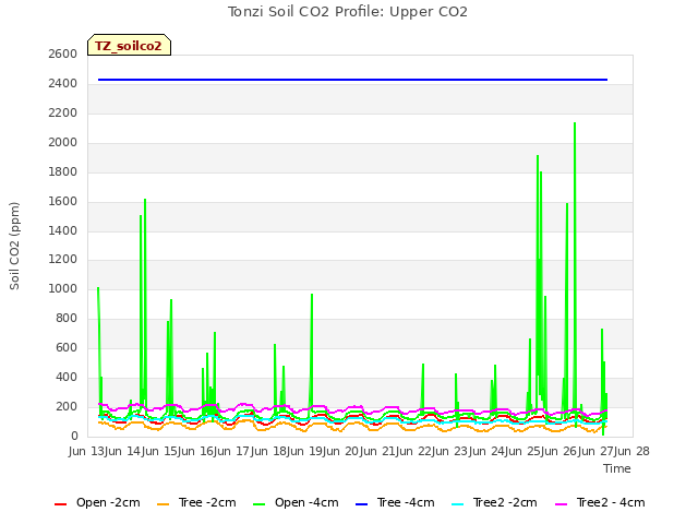 plot of Tonzi Soil CO2 Profile: Upper CO2