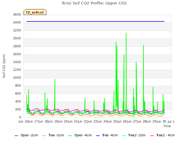 plot of Tonzi Soil CO2 Profile: Upper CO2