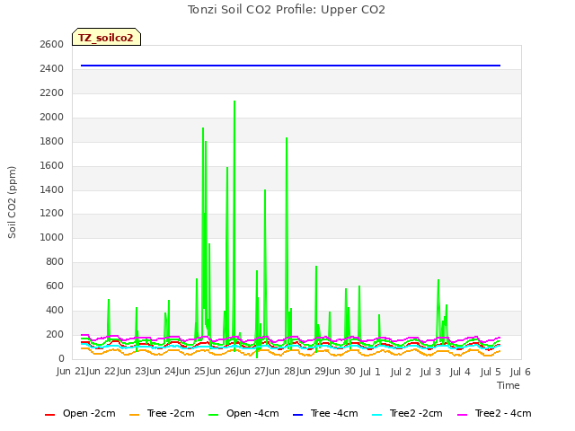 plot of Tonzi Soil CO2 Profile: Upper CO2