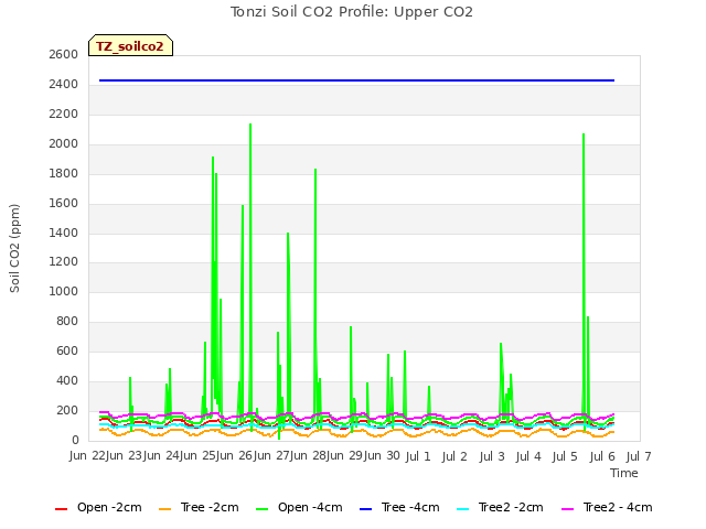 plot of Tonzi Soil CO2 Profile: Upper CO2