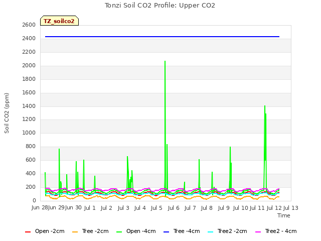 plot of Tonzi Soil CO2 Profile: Upper CO2