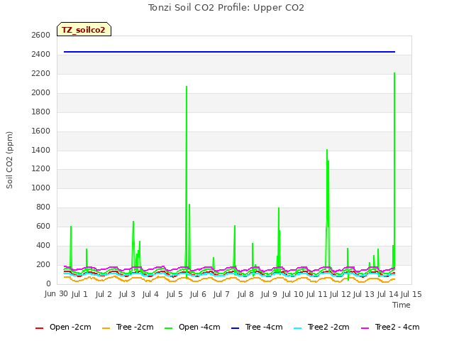 plot of Tonzi Soil CO2 Profile: Upper CO2