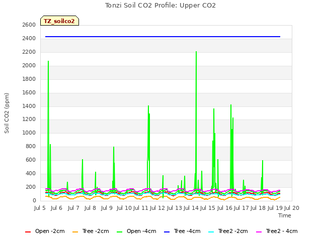 plot of Tonzi Soil CO2 Profile: Upper CO2