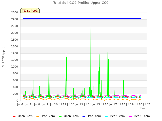 plot of Tonzi Soil CO2 Profile: Upper CO2