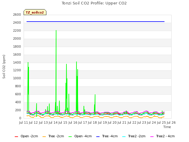 plot of Tonzi Soil CO2 Profile: Upper CO2