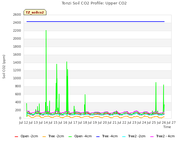 plot of Tonzi Soil CO2 Profile: Upper CO2