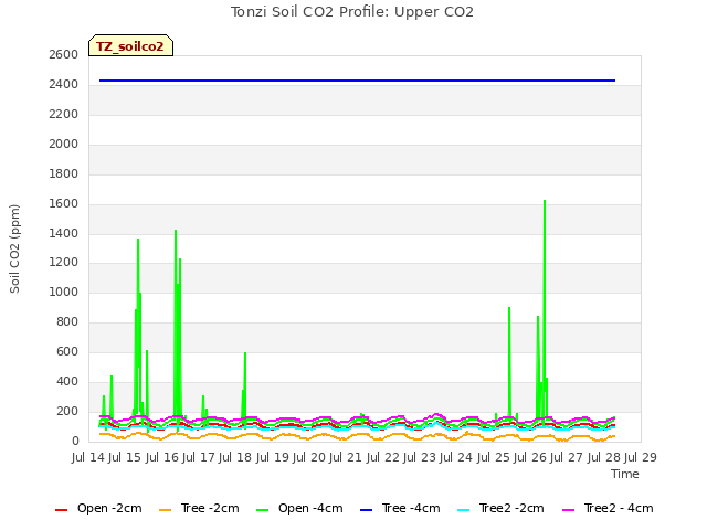 plot of Tonzi Soil CO2 Profile: Upper CO2