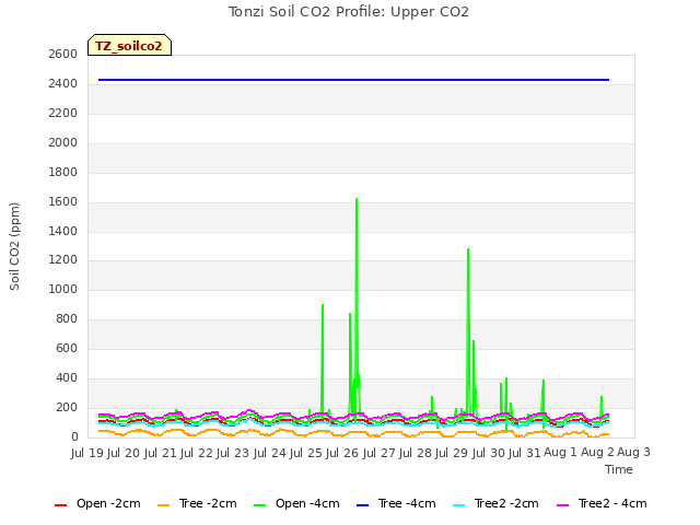 plot of Tonzi Soil CO2 Profile: Upper CO2