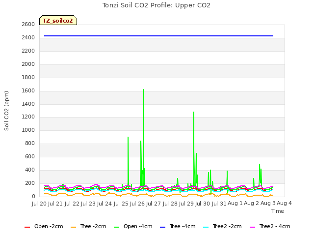 plot of Tonzi Soil CO2 Profile: Upper CO2