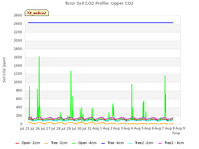 plot of Tonzi Soil CO2 Profile: Upper CO2