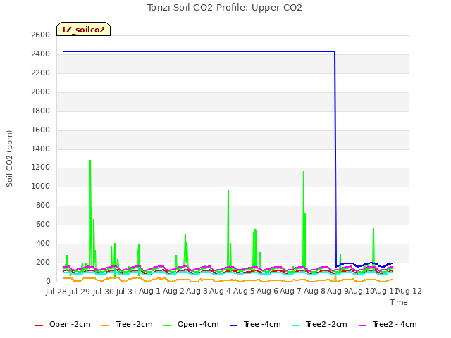 plot of Tonzi Soil CO2 Profile: Upper CO2