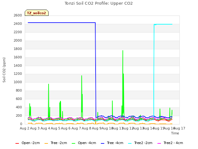 plot of Tonzi Soil CO2 Profile: Upper CO2