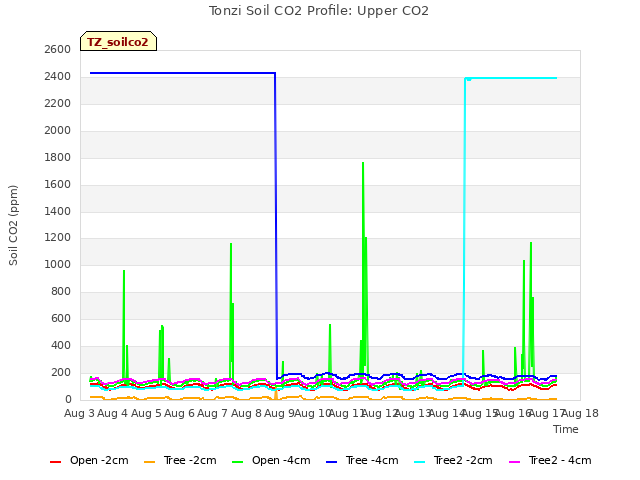 plot of Tonzi Soil CO2 Profile: Upper CO2