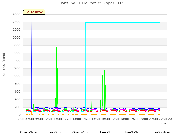 plot of Tonzi Soil CO2 Profile: Upper CO2