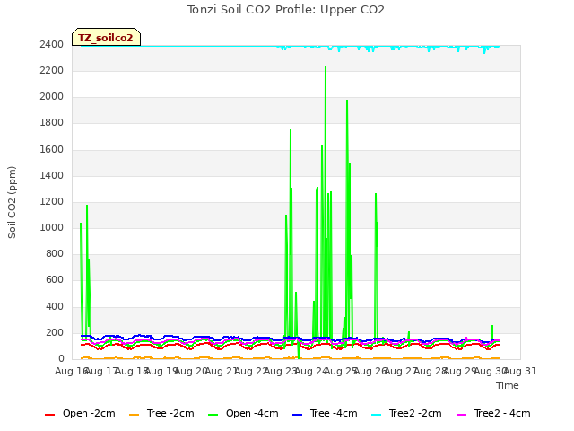 plot of Tonzi Soil CO2 Profile: Upper CO2