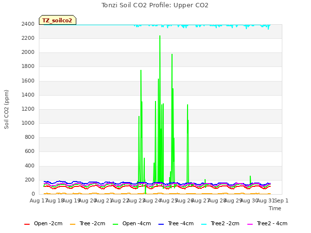 plot of Tonzi Soil CO2 Profile: Upper CO2