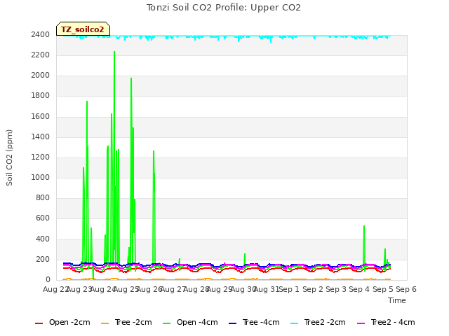 plot of Tonzi Soil CO2 Profile: Upper CO2