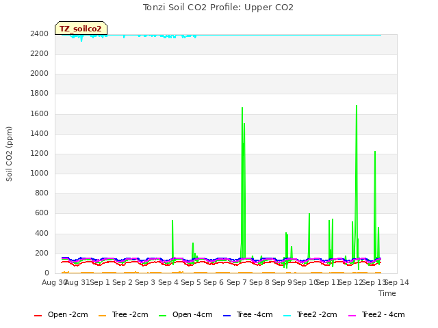 plot of Tonzi Soil CO2 Profile: Upper CO2